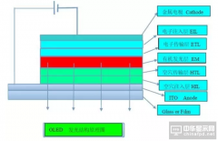 OLED設(shè)備制造商及常用材料