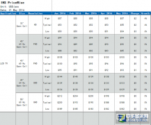最新電視面板價(jià)格出爐：4K電視面板走勢穩(wěn)定