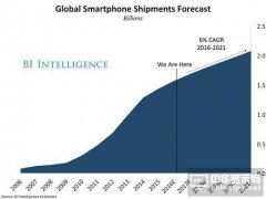 智能手機市場增長持續放緩，下一個臨界點即將來臨