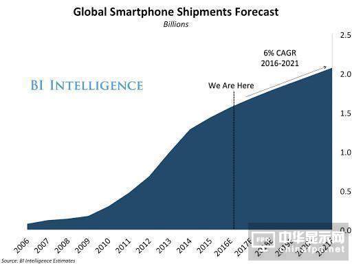 智能手機市場增長持續放緩，下一個臨界點即將來臨