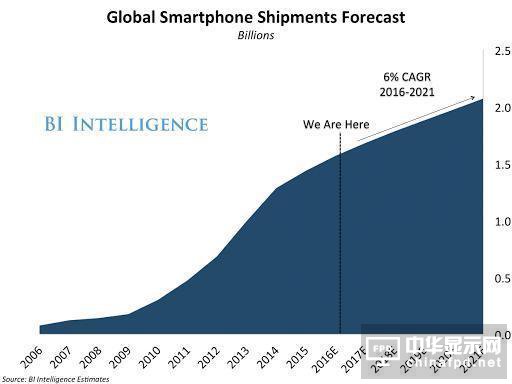 智能手機市場增長持續放緩，下一個臨界點即將來臨