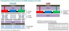 AMOLED和TFT-LCD屏幕對比 兩者有什么區別