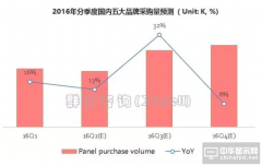 國內電視品牌上半年出貨增7.7% 三季度面板采購將增長30%