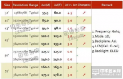 2016年7月TV面板價格風向標（上旬版）
