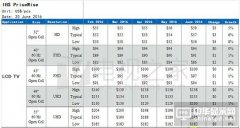 液晶面板全面上漲 電視也要漲價了？