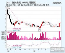 群創：面板漲 拼轉盈