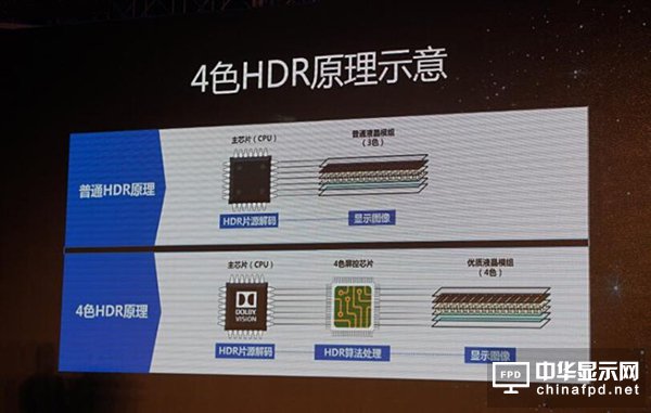 4色HDR是什么 4色HDR技術解析