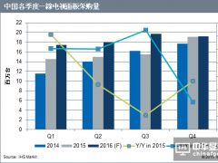 IHS Markit表示：2016年下半年各電視品牌計劃增加面板購買量