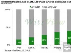 中國廠商將迎來新一波AMOLED面板投資熱潮