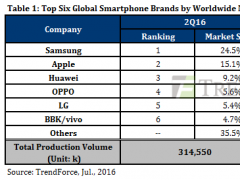 今年Q2智能手機生產數量達3.15億支 中國品牌連兩季超韓美