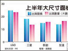 大面板市占霸主 LGD當之無愧