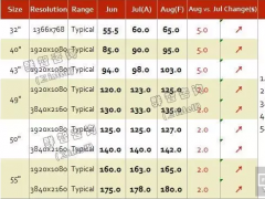 2016年7月TV面板價格風向標(下旬版)