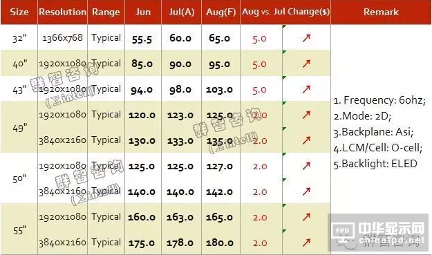 2016年7月TV面板價格風向標（下旬版）