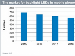 受OLED影響 LED在手機市場應用將小幅下滑