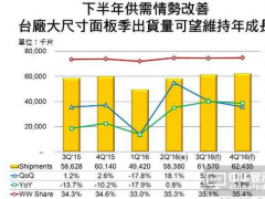 臺(tái)廠(chǎng)大尺寸面板2016年全球占有率將微增至34.8%