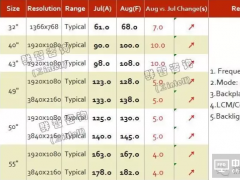 2016年8月TV面板價(jià)格風(fēng)向標(biāo)（上旬版）