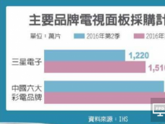 電視面板缺貨大預警 三星密訪群創友達