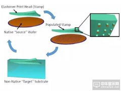 Micro LED量產遭遇攔路虎？據說這項技術能解決