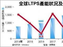 LTPS沖產能 價格壓力有點大