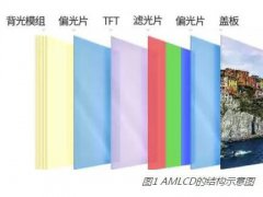 AMOLED會取代LCD嗎？
