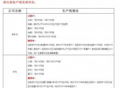 液晶面板生存現狀盤點:三大陣營廝殺不斷