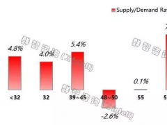 四季度液晶電視面板供需持續緊張，結構性供需不平衡