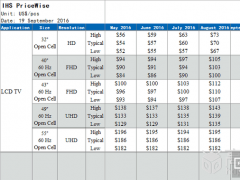 智能電視要漲價了？！這是真的