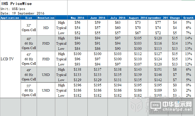 暴漲百元！不久智能電視要漲價！ 