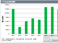 IHS Markit稱平面顯示器設備支出激增