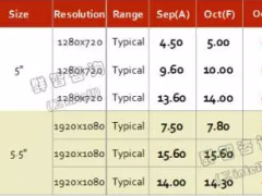 四季度A-si 手機面板價格漲幅收窄，LTPS價格預計維穩