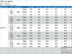 從小屏到4K大屏 液晶電視面板價格全線飄紅