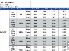 液晶電視面板全線漲價 最高漲幅達17美元
