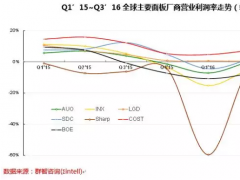 四季度面板廠利潤將走高，整機廠利潤下滑，單方盈利模式能否持續