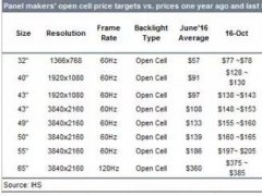 TV面板價格大漲 17年一季度將小幅修正