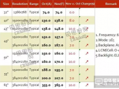 2016年11月TV面板價格風向標（上旬版）