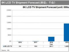 8K液晶面板的市場現狀及趨勢分析
