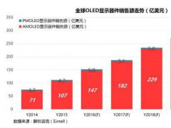 2016成中國OLED發展元年 投資步伐加快