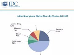 在印度崛起的中國(guó)手機(jī)廠商：聯(lián)想第二 小米進(jìn)前五
