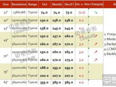 漲價周期將結束 11月TV面板價格風向標