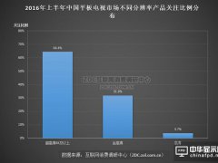 生存狀況調查 你會為4K顯示產品買單嗎?