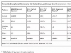IDC：今年全球智能手機銷量幾乎停止增長