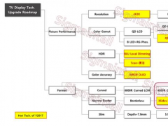 2017年TV技術發展路線解析：除了畫質和外觀 還有什么？