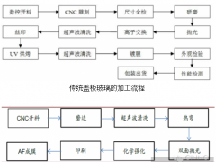 可撓式OLED需求激增帶火了3D玻璃，哪些企業將成為新寵？