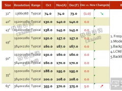 2016年12月TV面板價格風向標（上旬版）