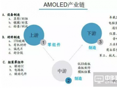 2017年將迎AMOLED產業爆點 上游材料設備機遇大