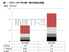 AMOLED面板缺貨 VR設備吃緊將持續到2018年