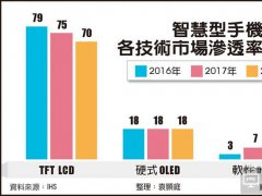 AMOLED市場滲透率提升 觸控產業點燃新商機