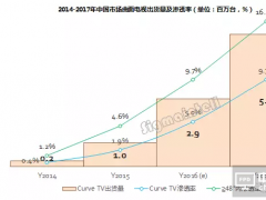 2017年曲面電視將迎快速成長期，中國市場規(guī)模上看580萬臺