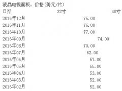 面板行業虧損嚴重開啟漲價潮 彩電企業壓力陡增
