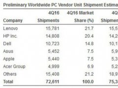 去年第四季度PC出貨量下降3.7% 連續五年下滑